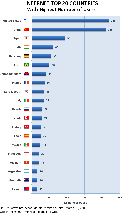 top 20 countries with the highest number of internet users